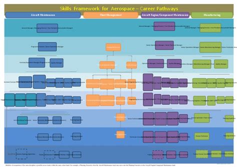 02 Sf For Aerospace Career Progression Map Ver 14 Pdf