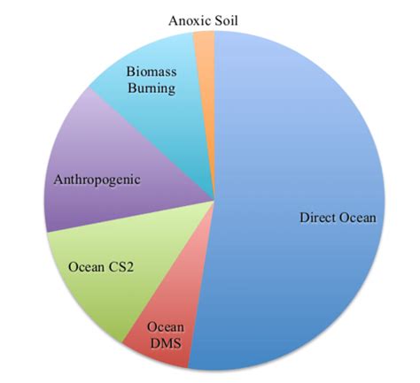 1 The Proportion Of Ocs Sources Is Shown According To Current