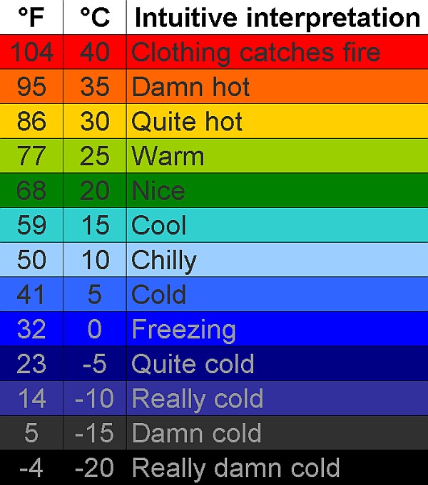 10 Degrees Celsius to Fahrenheit Conversion Guide