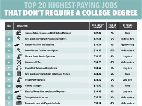 10 Highest Paying Jobs That Don T Require A College Degree