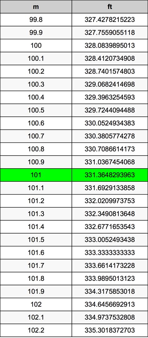 101 Meters To Feet Converter 101 M To Ft Converter