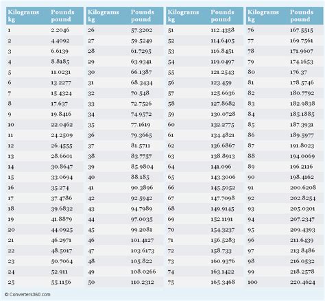 103 Pounds to Kilograms Converter and Weight Guide