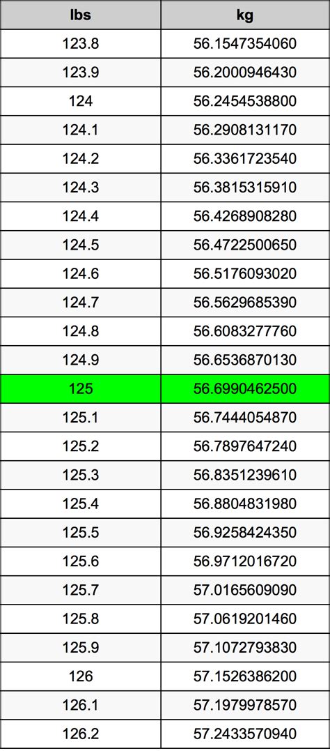 125 Pounds To Kilograms 125 Lbs To Kg