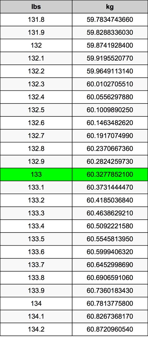 Convert 133 Pounds to Kilograms Quickly and Easily