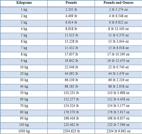 Convert 140 Pounds to Kg in 1 Easy Step