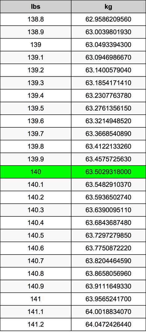 140 Pounds to Kilograms Conversion Made Easy