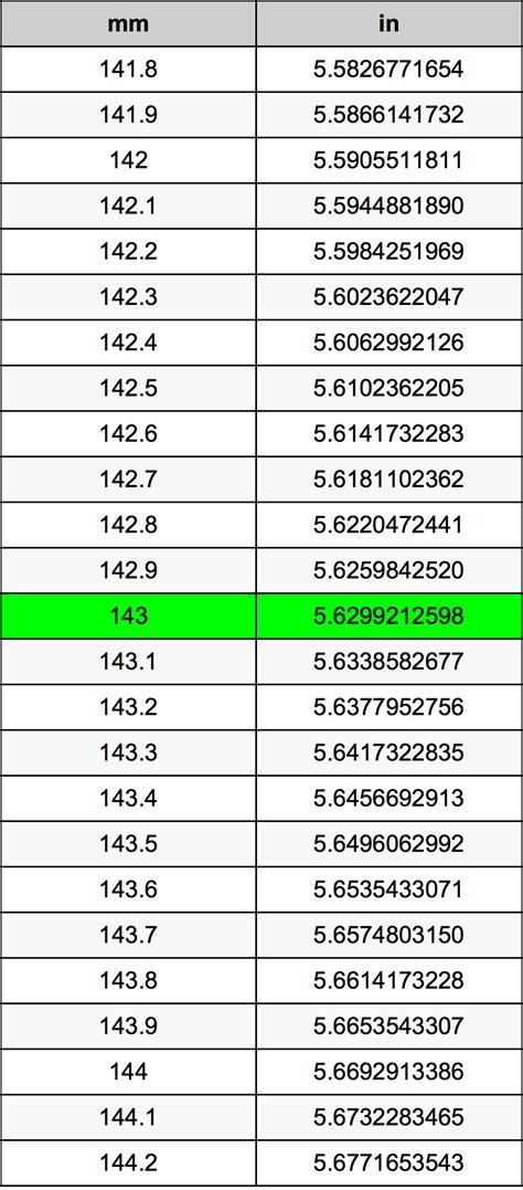 6 Ways to Convert 143 mm to Inches