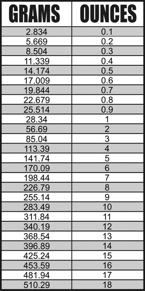 18 Ounces to Grams Conversion Guide