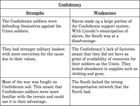 19 Strengths And Weaknesses The American Civil War