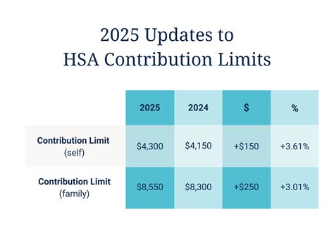 2025 FSA Contribution Limits: 5 Key Things to Know