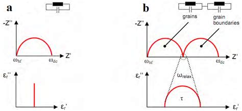 21 Impedance Diagrams Top And Nyquist Plot Cole Cole Diagrams Download Scientific Diagram