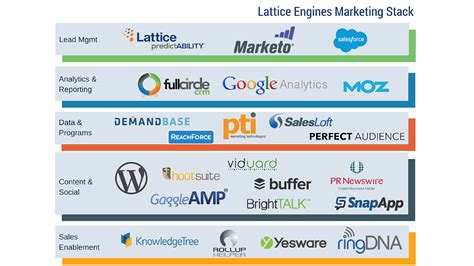 21 Marketing Technology Stacks Shared In The Stackies Customerthink