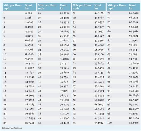 23 Best Speed Conversion Images On Pinterest Charts Graphics And Knot