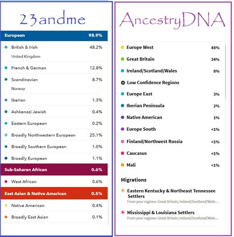 23andMe vs AncestryDNA: Which DNA Test is Best?