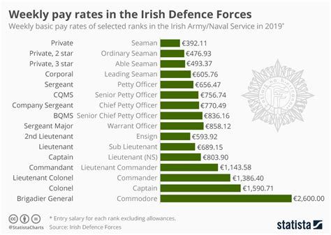 2nd Lt Pay in the US Army Explained