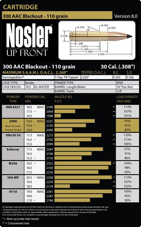 300 Aac Blackout 110 Grain Load Data Training Pinterest Guns