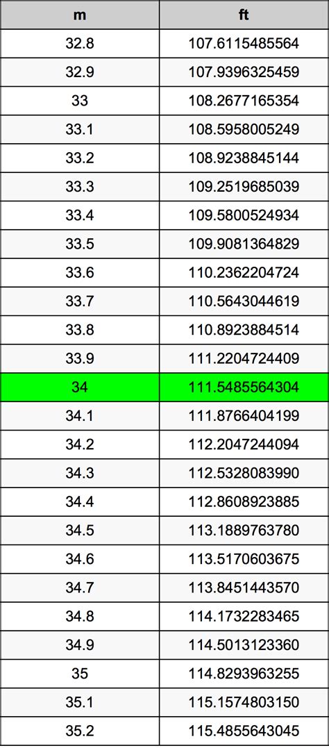 34 Metres To Feet Converter 34 M To Ft Converter