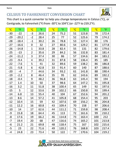 35.7 Celsius to Fahrenheit Temperature Conversion