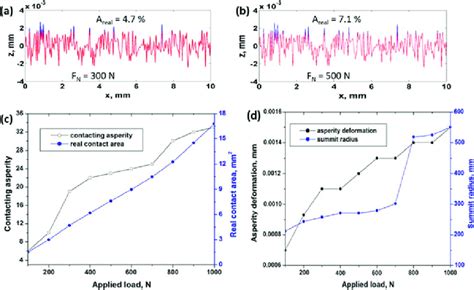 4 A Deformed Isotropic Gaussian 2D Profile Under 300 N Normal Load B Download Scientific