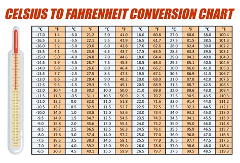 41 Degrees F to C Conversion