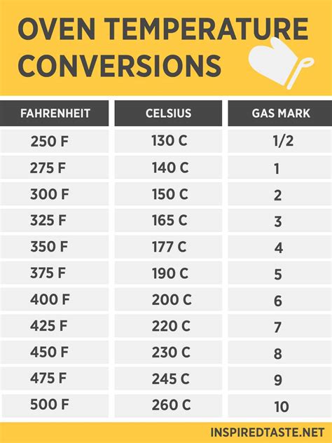 425 Fahrenheit To Celsius Oven