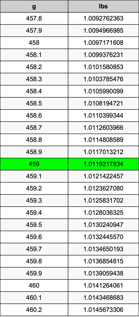 459 Grams To Pounds Converter 459 G To Lbs Converter