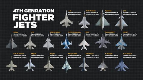 Unlocking Supremacy: 4th Generation Fighter Aircraft Dominance