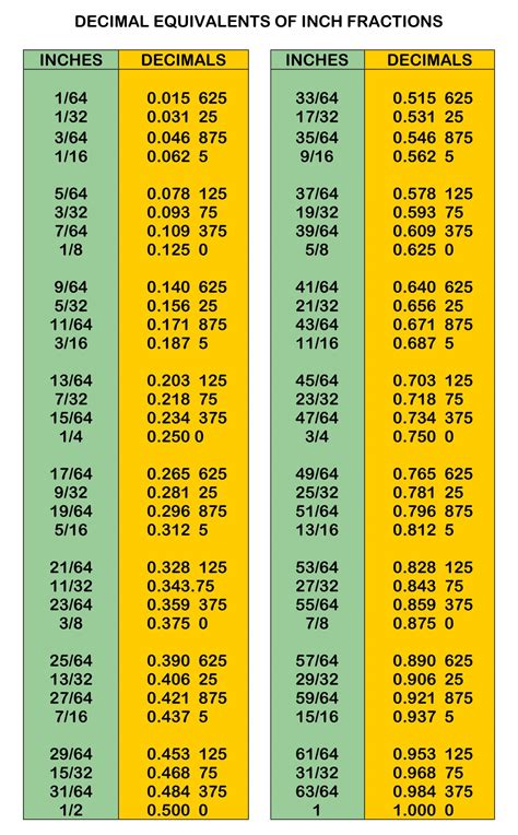 5 Essential Inch Fraction Chart Conversions