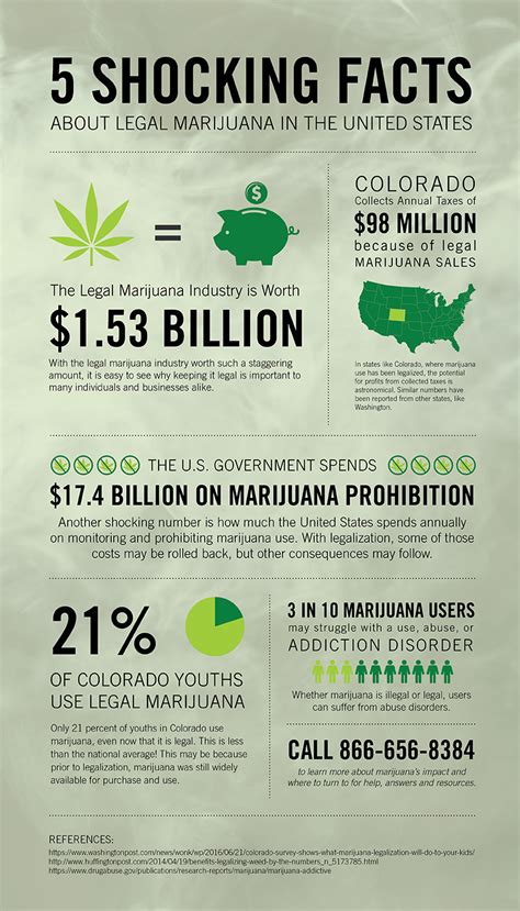 5 Shocking Facts About Legal Marijuana In The United States Infographic Visualistan