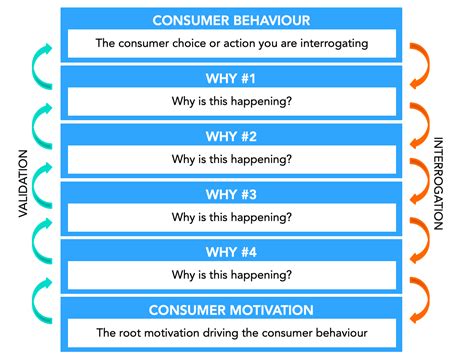 5 Whys Technique Kickframe Digital Strategy Consulting And Training