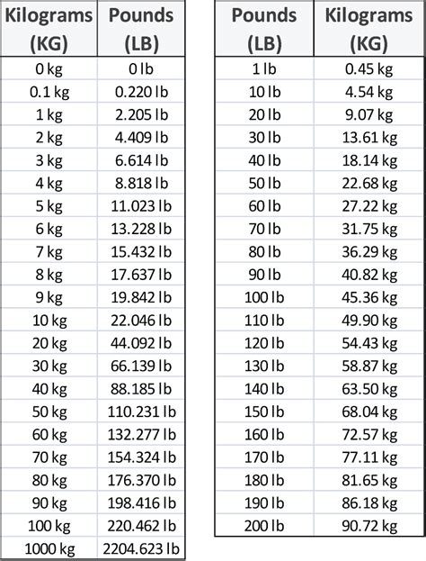 50.8 kg to lbs Converter