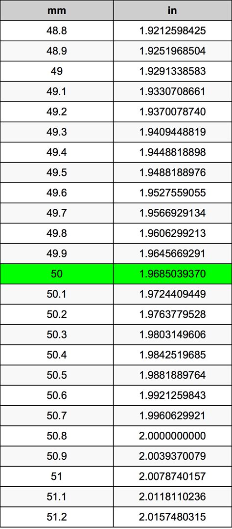 3 Easy Ways to Convert 50mm to Inches