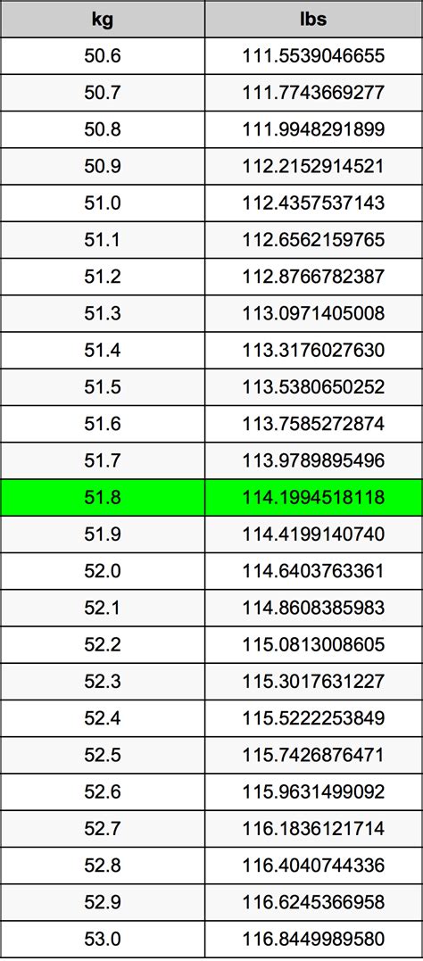 51 8 Kg To Lbs