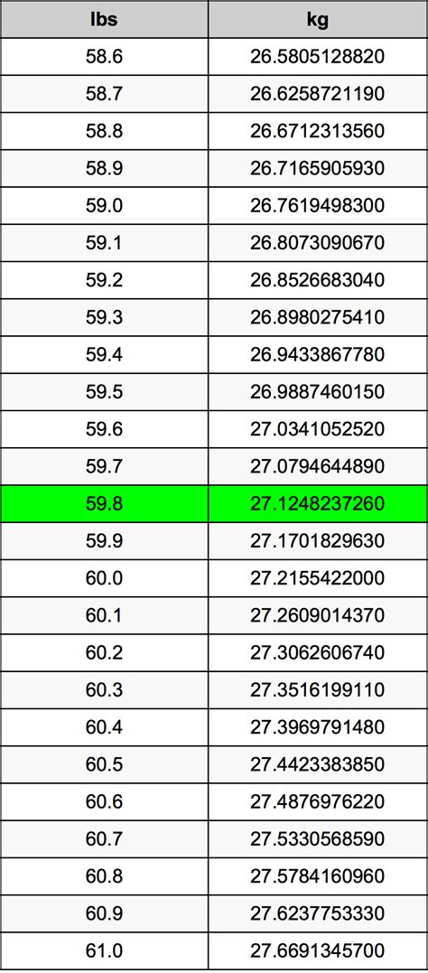 59 8 Kg To Lbs