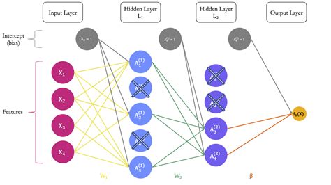 6 Deep Learning Machine Learning Training Hands On Sessions