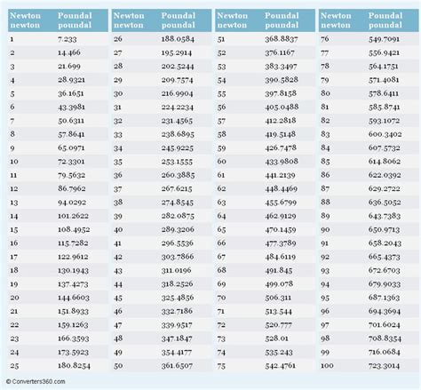 62 Best Most Frequently Used Conversion Tables Images On Pinterest Tables Charts And Graphics