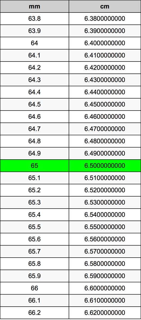 2 Ways to Convert 65mm to cm
