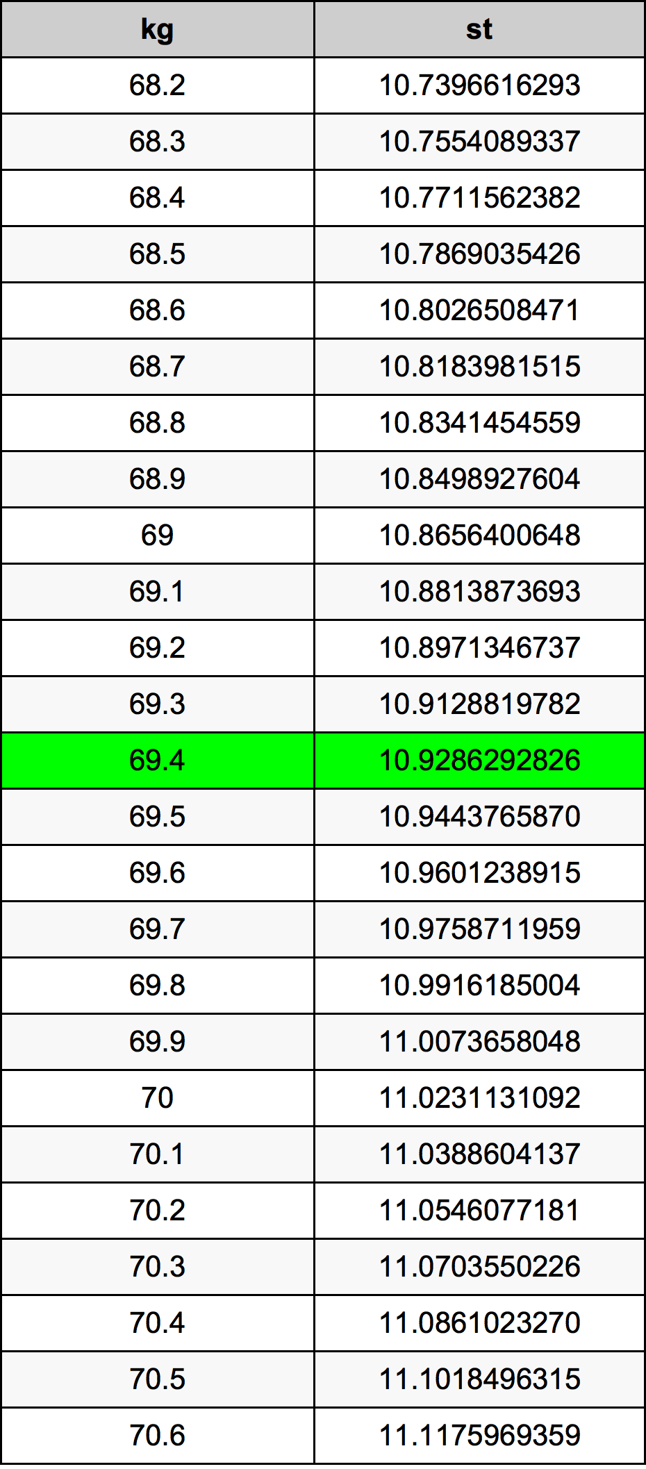 69 4 Kilograms To Stones Converter 69 4 Kg To St Converter