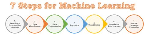 7 Simple Steps For Mastering Machine Learning For Anyone By Venkata