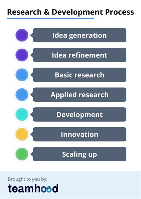 7 Steps Of Research And Product Development