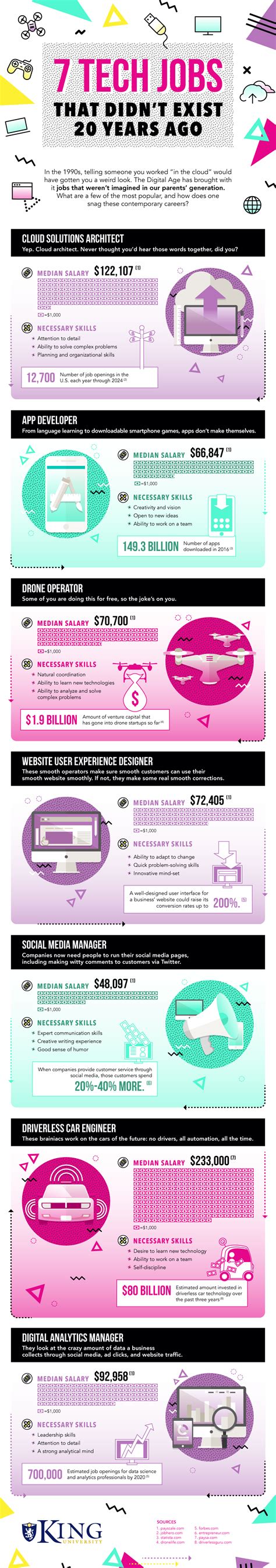 7 Tech Jobs That Didn T Exist 20 Years Ago Infographic