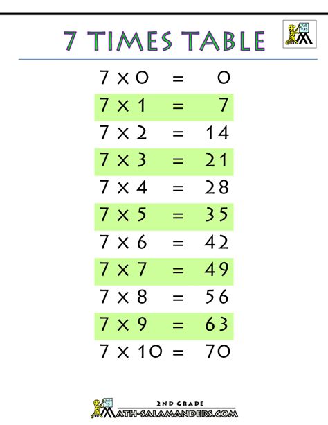 7 Times Table