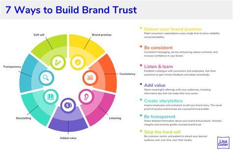 7 Ways To Boost Brand Trust Lisa Goller Marketing B2b Content For