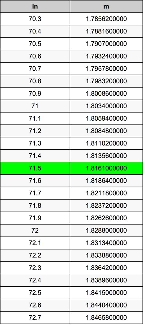 71 Inches to Meters Conversion Made Easy