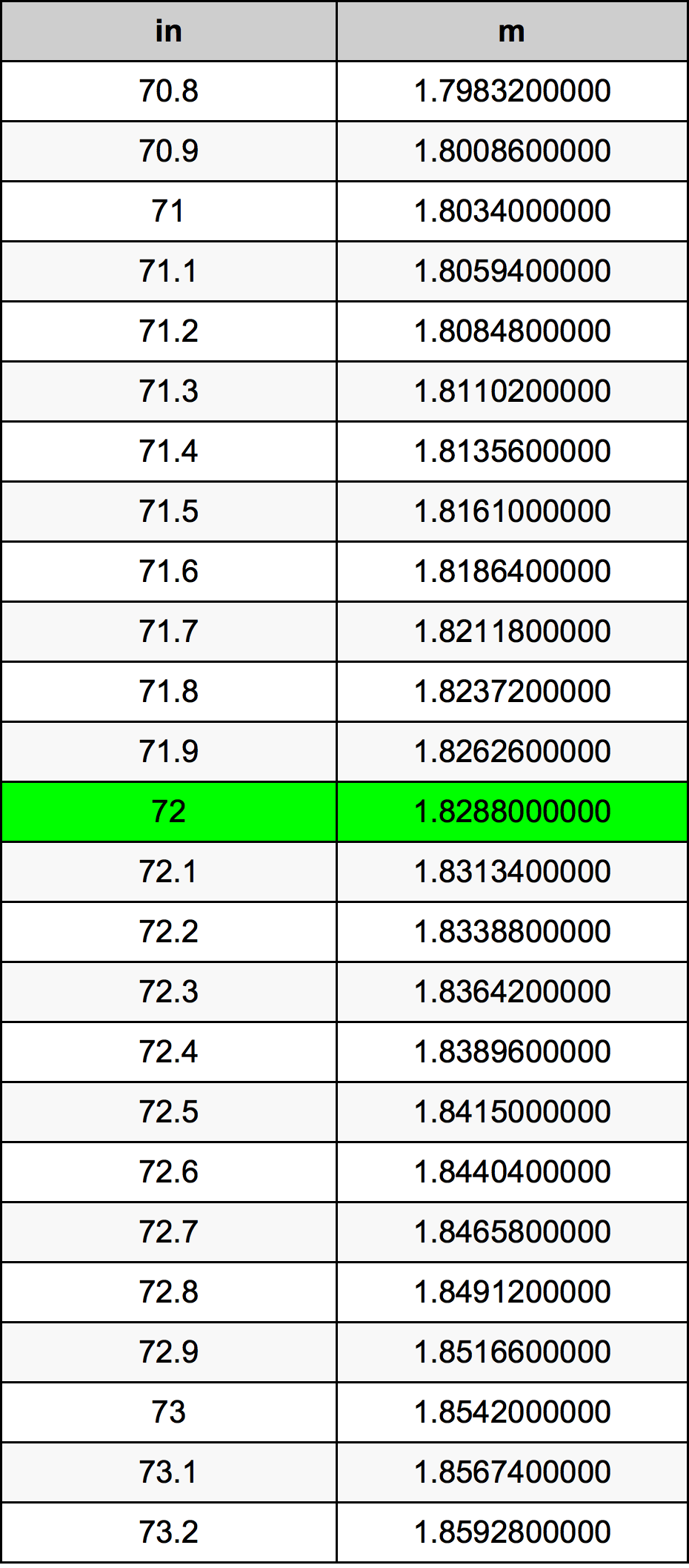 72 Inches to Meters Conversion Made Easy