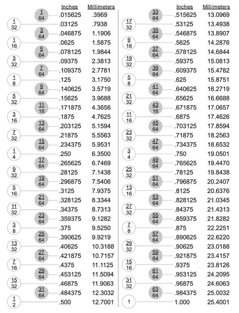 8 Mm To Inches Conversion Chart Inch To Mm Conversion Chart Pdf