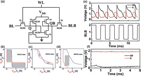 A A Schematic Showing A 6T Sram B D The Static Noise Margin Of A