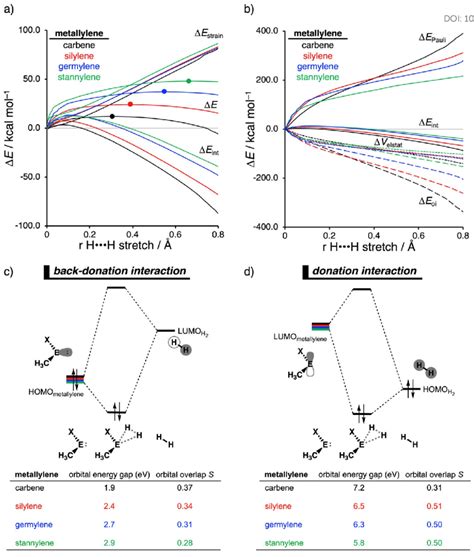 A Activation Strain Analysis And B Energy Decomposition Analysis Of