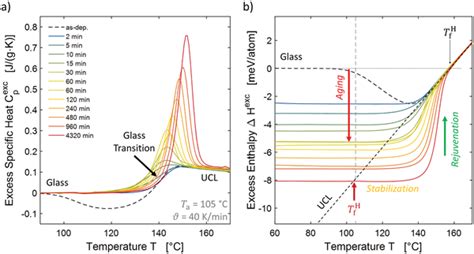 A Excess Specific Heat Capacity Cpexc T Endothermic Is Up And B