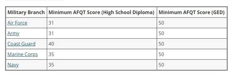 What's a Good ASVAB Score to Enlist in the Military